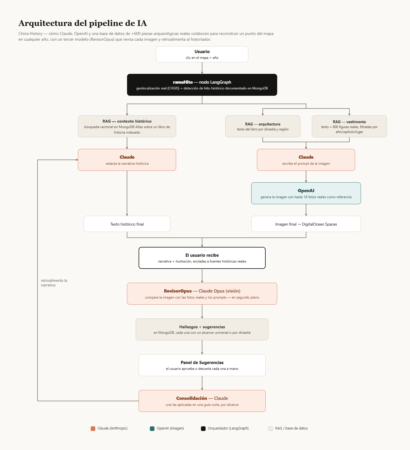 Arquitectura del pipeline de IA: orquestación con LangGraph, RAG, Claude, OpenAI y revisión de imágenes.